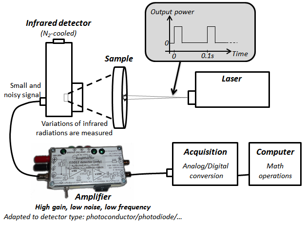 Schematic of the repetitive flash method used to estimate thermal diffusivity