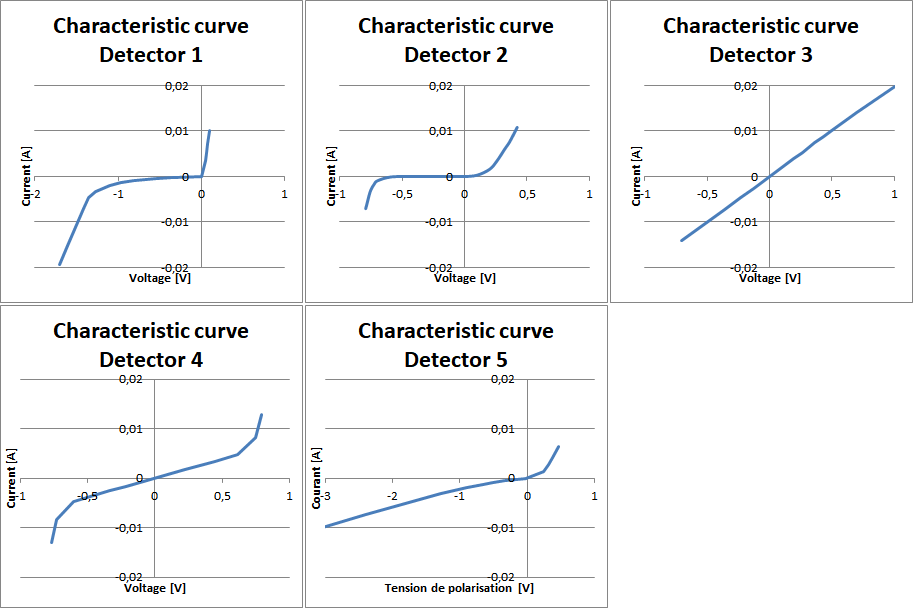 Characteristic curves of different types of infrared detector